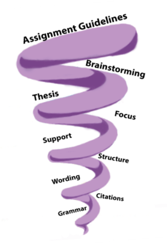 Writing Center theory: spiral of priorities